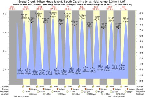 tide times for hilton head|broad creek tide chart.